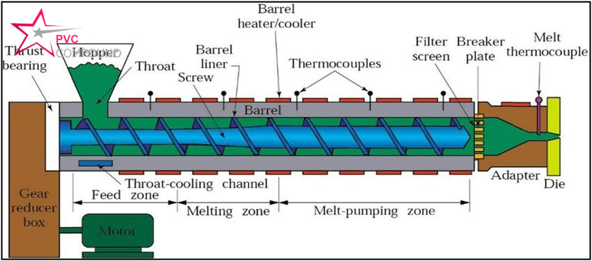 PVC extrusion process