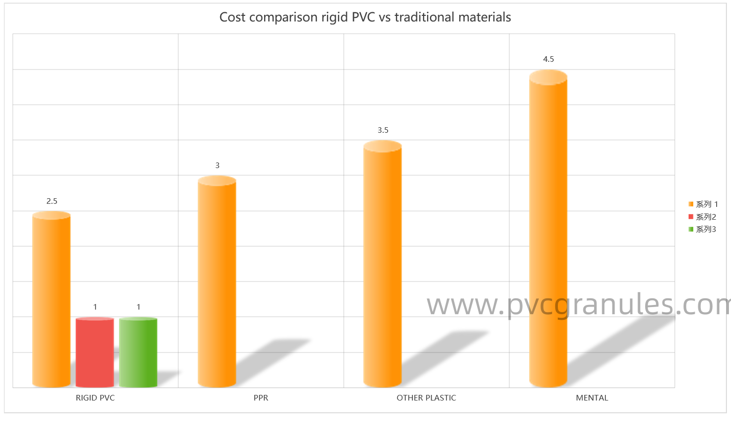 Cost comparison rigid PVC vs traditional materials