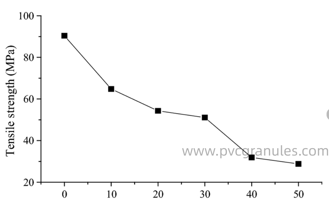 Tensile strength reduction with DOP loading