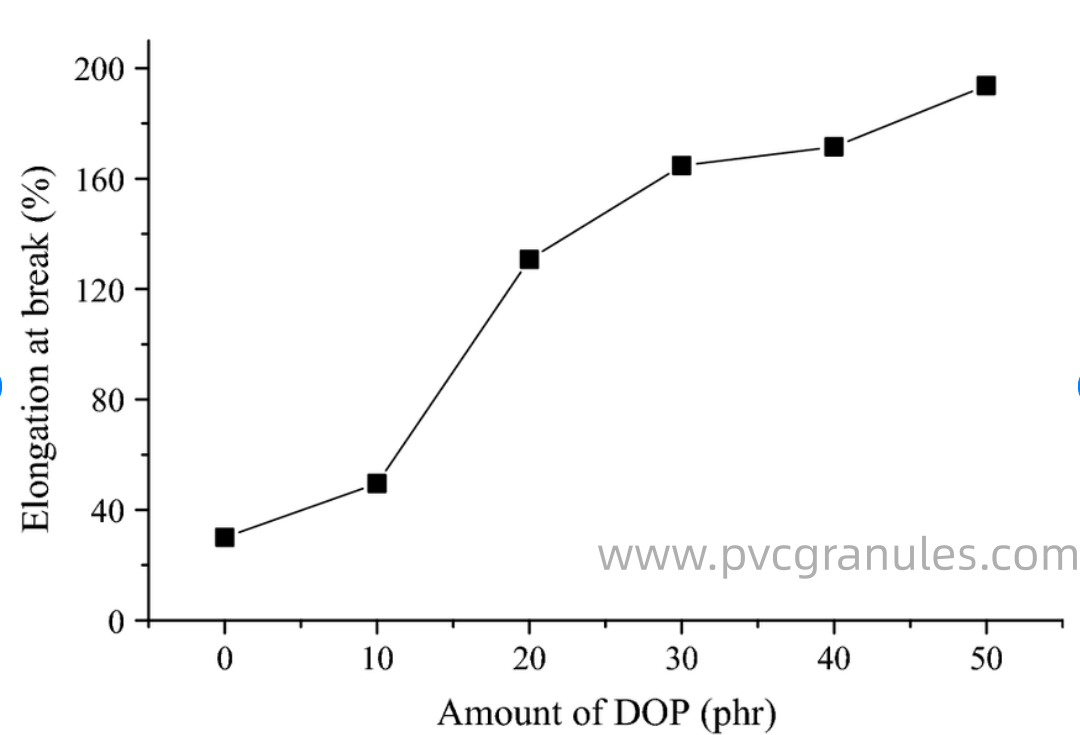 Elongation improvement with DOP addition