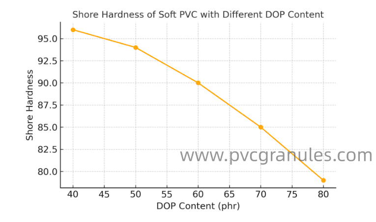 PVC compound hardness classification chart
