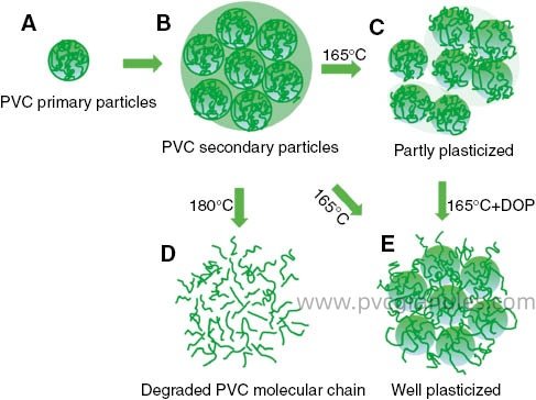 DOP molecular mechanism in PVC matrix