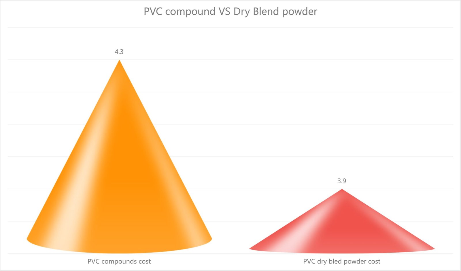 Cost comparison analysis PVC materials