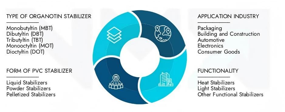 Organotin stabilizer applications