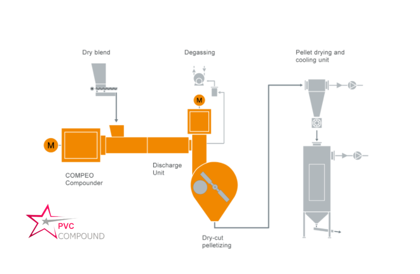 PVC granule plasticization process